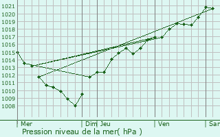 Graphe de la pression atmosphrique prvue pour Authume