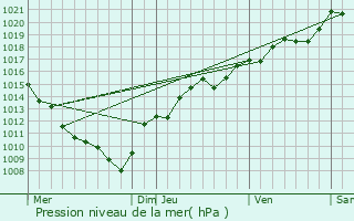 Graphe de la pression atmosphrique prvue pour Ranchot