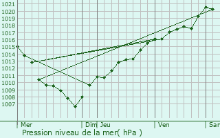 Graphe de la pression atmosphrique prvue pour Leval