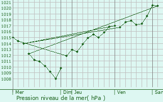 Graphe de la pression atmosphrique prvue pour Bief-des-Maisons