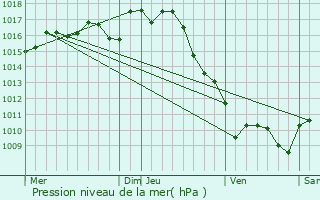 Graphe de la pression atmosphrique prvue pour Rions