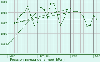 Graphe de la pression atmosphrique prvue pour Jouhet