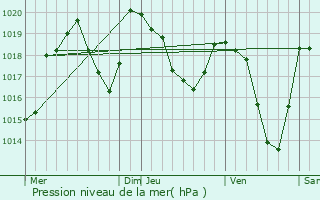 Graphe de la pression atmosphrique prvue pour Font-Romeu-Odeillo-Via