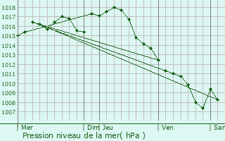 Graphe de la pression atmosphrique prvue pour Lacaussade