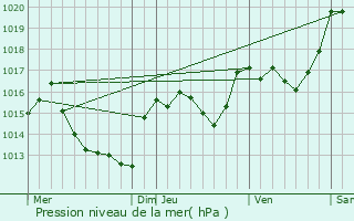 Graphe de la pression atmosphrique prvue pour Saint-Arnac