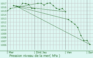 Graphe de la pression atmosphrique prvue pour Pzenas