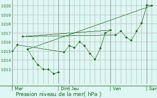 Graphe de la pression atmosphrique prvue pour Campoussy