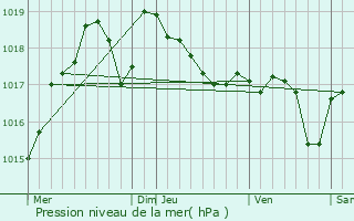 Graphe de la pression atmosphrique prvue pour Villeneuve-de-la-Raho