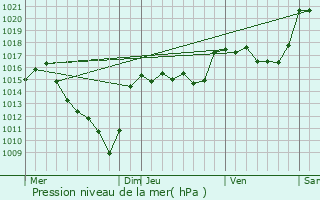 Graphe de la pression atmosphrique prvue pour Saint-Jean-la-Fouillouse