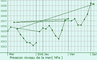 Graphe de la pression atmosphrique prvue pour Fuilla