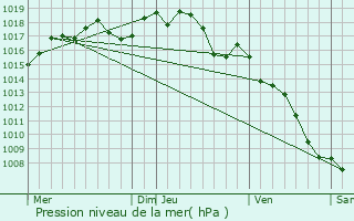 Graphe de la pression atmosphrique prvue pour Sardan