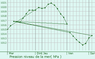 Graphe de la pression atmosphrique prvue pour Leulinghen-Bernes