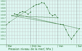 Graphe de la pression atmosphrique prvue pour Fontenay-sous-Bois