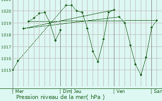 Graphe de la pression atmosphrique prvue pour Cantoin