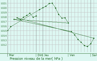Graphe de la pression atmosphrique prvue pour Chevillon