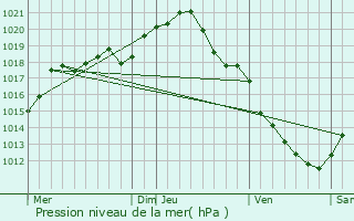 Graphe de la pression atmosphrique prvue pour Cudot