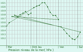 Graphe de la pression atmosphrique prvue pour Dicy