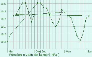 Graphe de la pression atmosphrique prvue pour Laval-Roqueczire