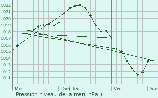 Graphe de la pression atmosphrique prvue pour ragny