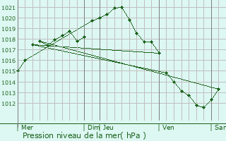 Graphe de la pression atmosphrique prvue pour Saint-Martin-sur-Ouanne