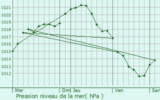 Graphe de la pression atmosphrique prvue pour Vrigny