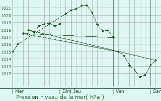 Graphe de la pression atmosphrique prvue pour Bondaroy