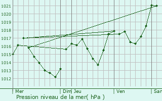 Graphe de la pression atmosphrique prvue pour Matemale