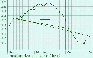 Graphe de la pression atmosphrique prvue pour quirre