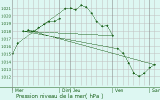 Graphe de la pression atmosphrique prvue pour Creuse