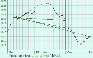 Graphe de la pression atmosphrique prvue pour Campeaux