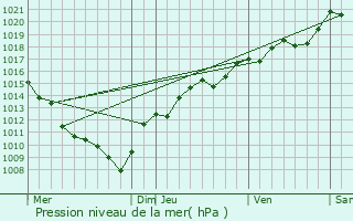 Graphe de la pression atmosphrique prvue pour Charnay