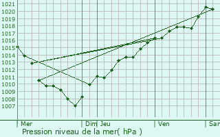 Graphe de la pression atmosphrique prvue pour Novillard