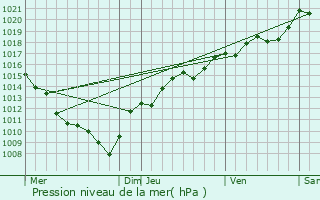 Graphe de la pression atmosphrique prvue pour Courcelles