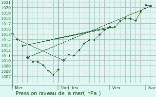 Graphe de la pression atmosphrique prvue pour Courcelles