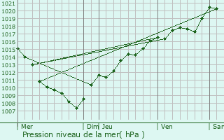 Graphe de la pression atmosphrique prvue pour Vaufrey