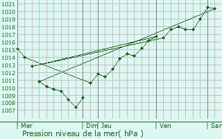 Graphe de la pression atmosphrique prvue pour Neuchtel-Urtire