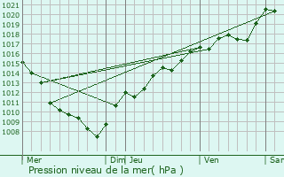 Graphe de la pression atmosphrique prvue pour Fleurey