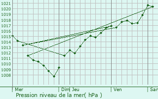 Graphe de la pression atmosphrique prvue pour Aron