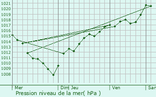 Graphe de la pression atmosphrique prvue pour La Rivire-Drugeon