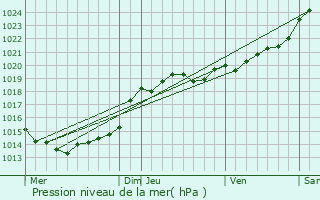 Graphe de la pression atmosphrique prvue pour Fontenay-le-Comte