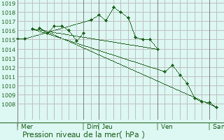 Graphe de la pression atmosphrique prvue pour Brouilla