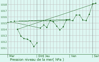 Graphe de la pression atmosphrique prvue pour Servian