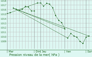 Graphe de la pression atmosphrique prvue pour Juillac