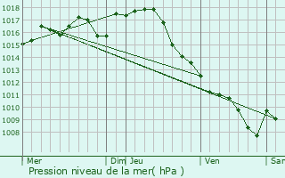 Graphe de la pression atmosphrique prvue pour Montauriol