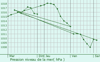 Graphe de la pression atmosphrique prvue pour Fourques-sur-Garonne