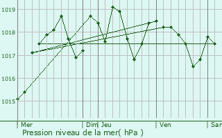 Graphe de la pression atmosphrique prvue pour Saint-Lomer