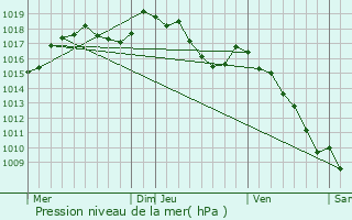 Graphe de la pression atmosphrique prvue pour Valderoure