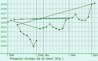 Graphe de la pression atmosphrique prvue pour Mars