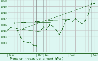 Graphe de la pression atmosphrique prvue pour Maury