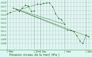 Graphe de la pression atmosphrique prvue pour Saint-Aubin-de-Cadelech